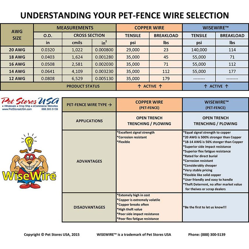 Wise Wire Pet Containement Bounday Wire Information